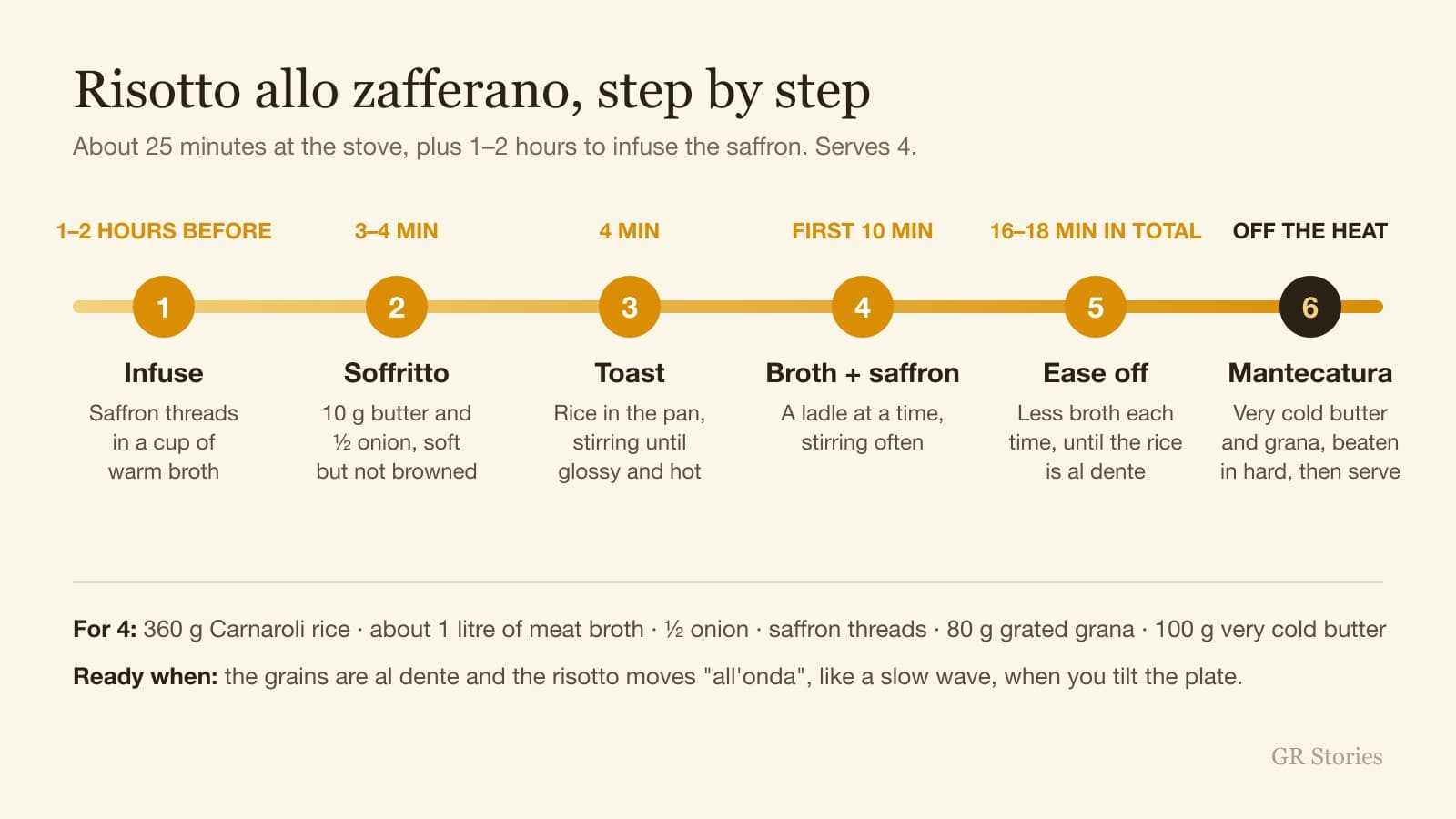 GR Stories | Risotto allo zafferano, step by step