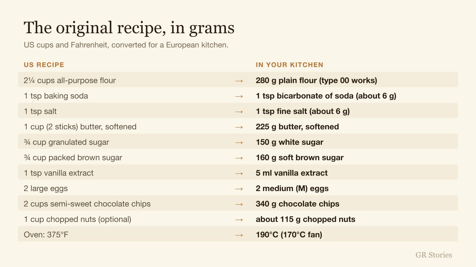 GR Stories | The original chocolate chip cookie recipe in grams