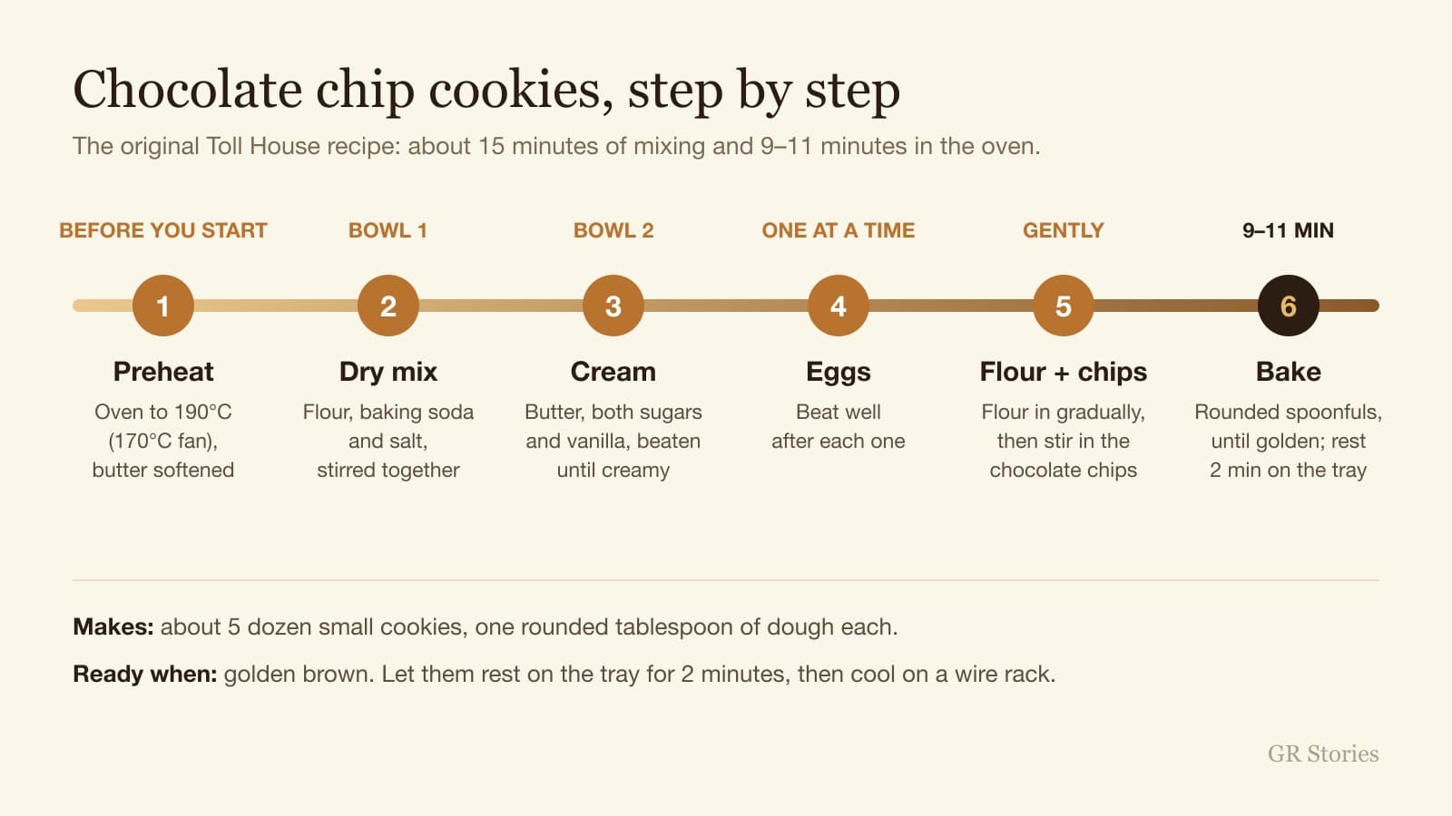 GR Stories | Chocolate chip cookies, step by step