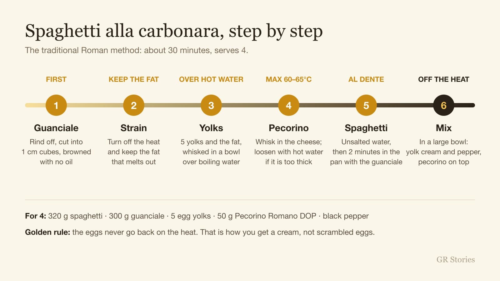 GR Stories | Spaghetti alla carbonara, step by step