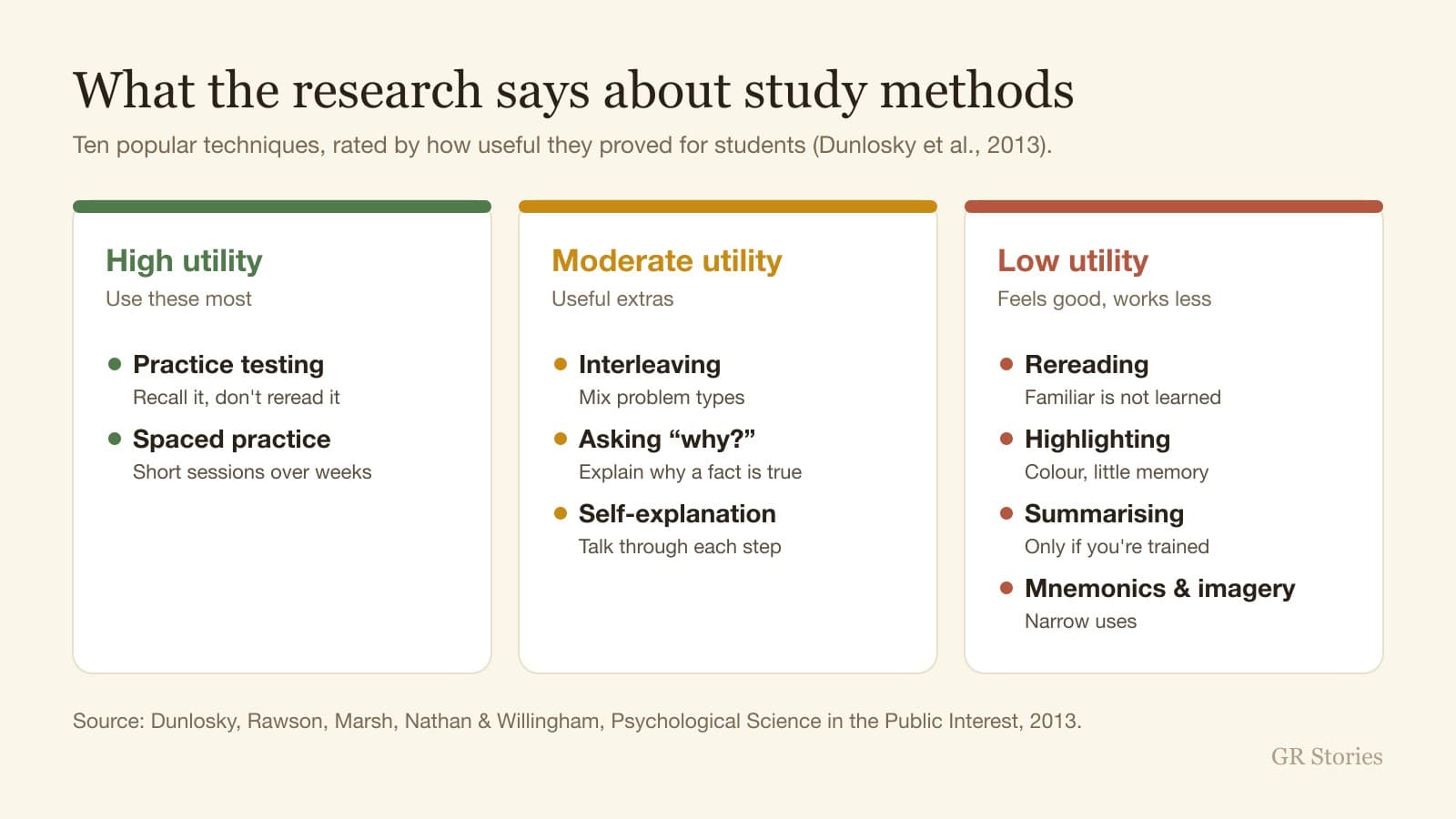 GR Stories | Chart of study methods rated by usefulness: practice testing and spaced practice high, rereading and highlighting low
