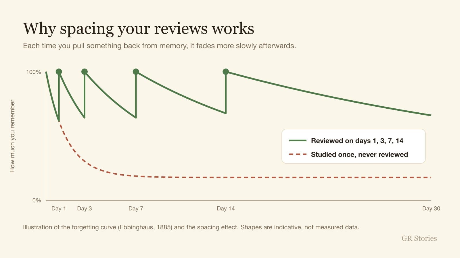GR Stories | Illustration of the forgetting curve compared with spaced reviews on days 1, 3, 7 and 14