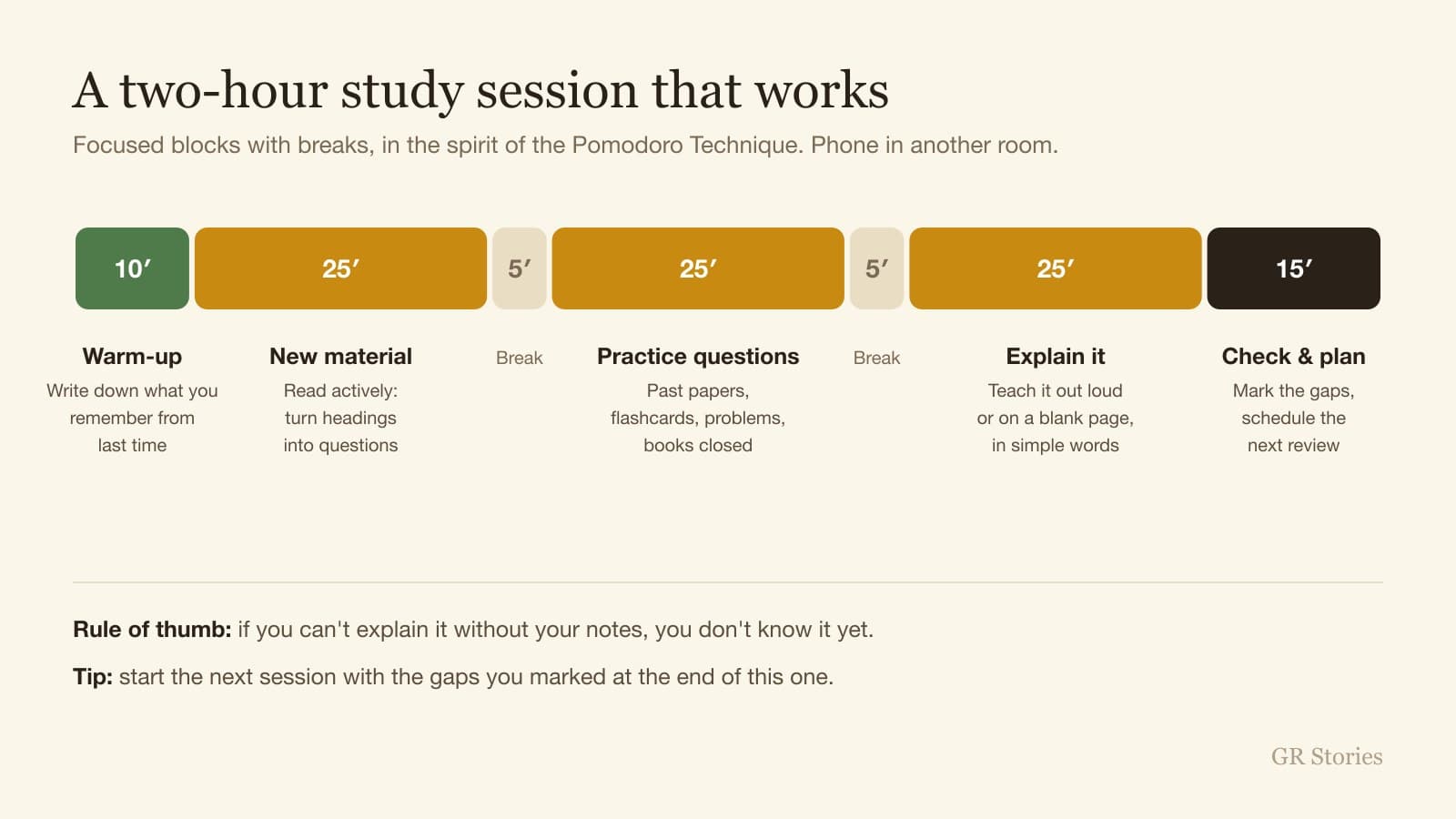 GR Stories | Timeline of a two-hour study session: warm-up recall, new material, practice questions, explanation and planning