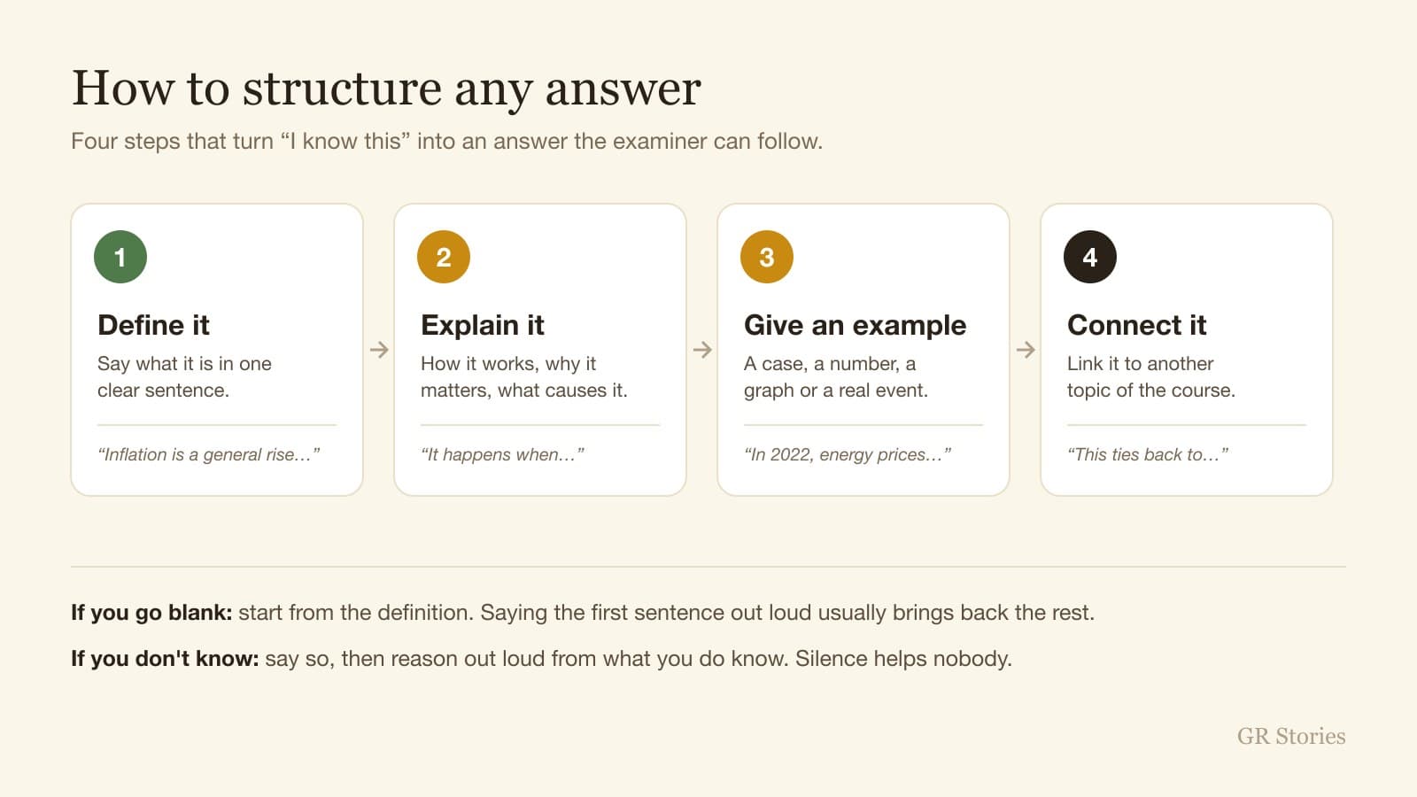 GR Stories | Four-step answer structure: define it, explain it, give an example, connect it