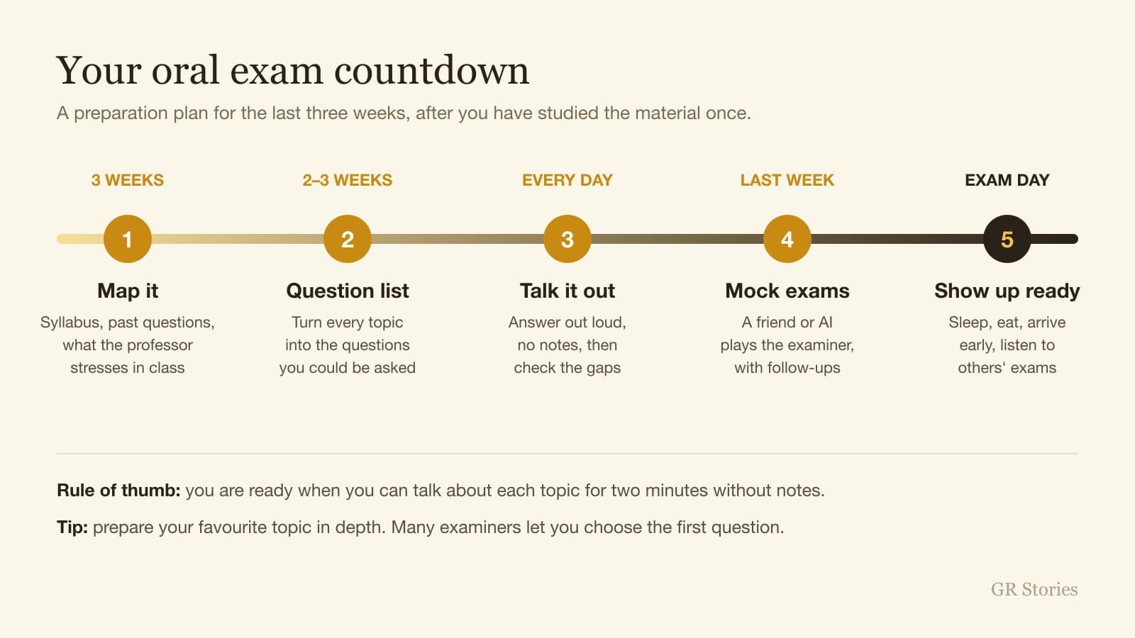 GR Stories | Your oral exam countdown: map it, question list, talk it out, mock exams, show up ready