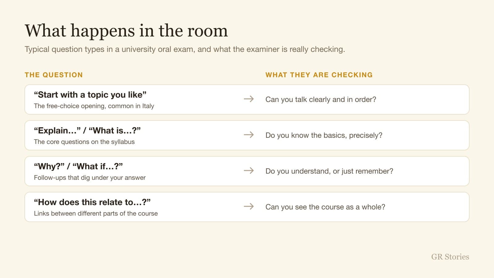 GR Stories | Table of typical oral exam questions and what the examiner is checking with each