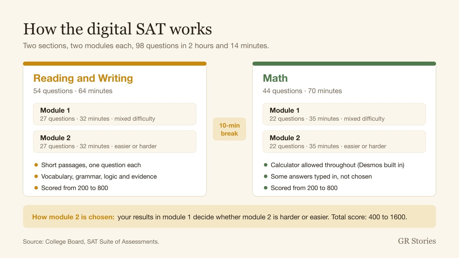 GR Stories | Diagram of the digital SAT: Reading and Writing and Math sections, each with two modules, and a 10-minute break between them