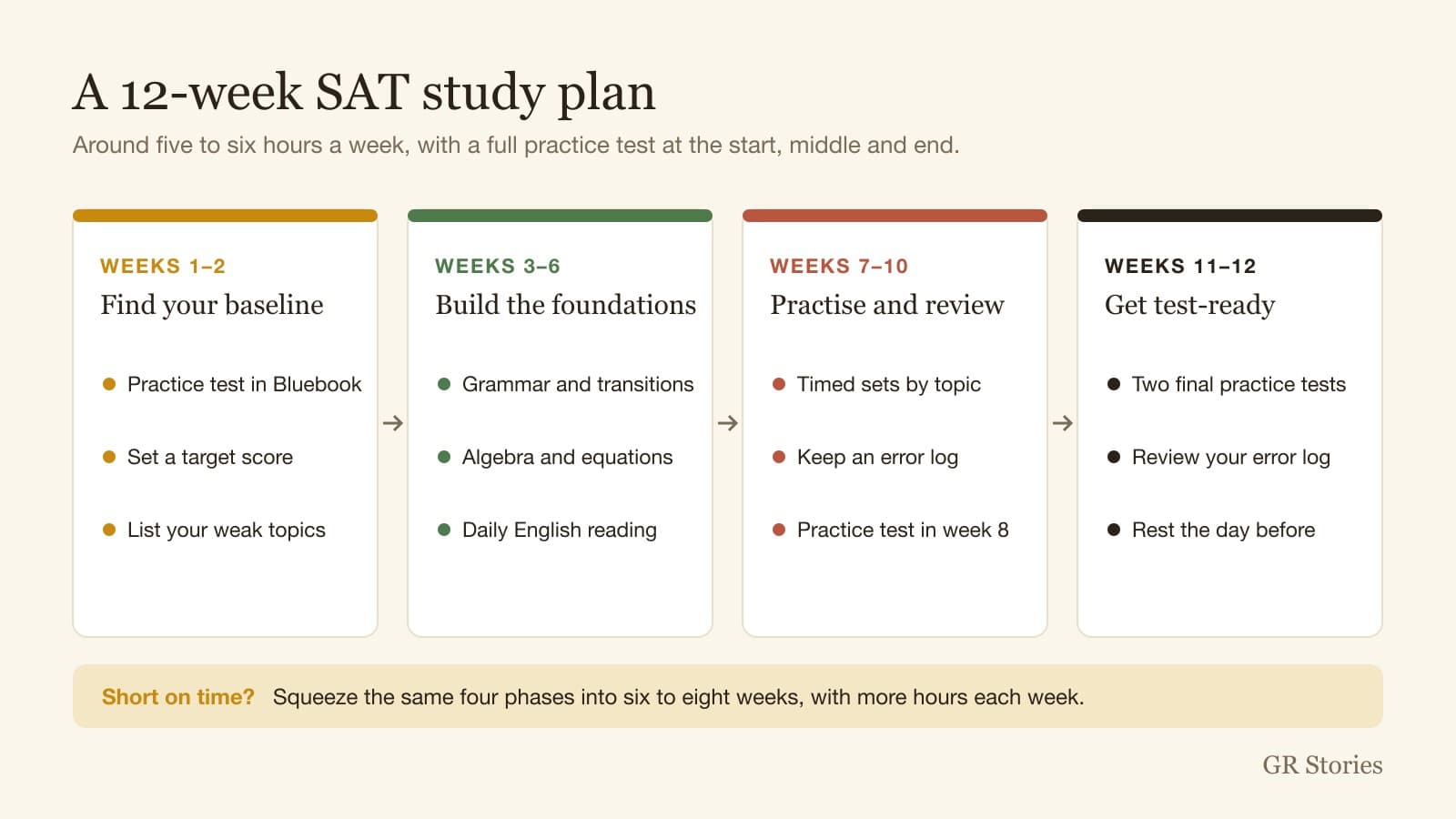 GR Stories | A 12-week SAT study plan in four phases: baseline, foundations, practice and review, test-ready