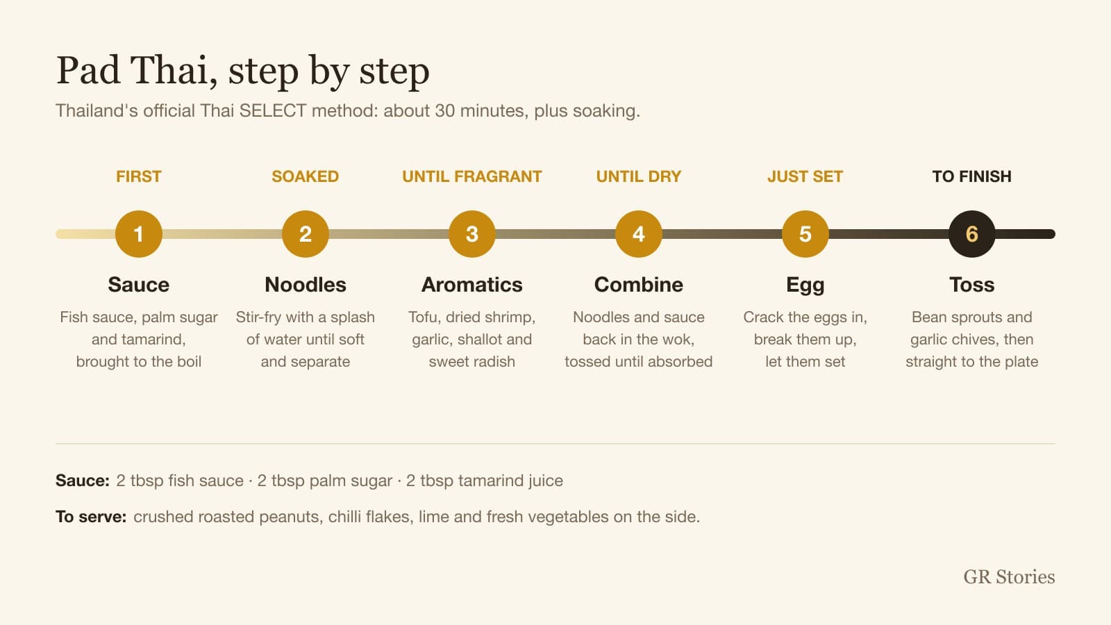 GR Stories | Pad Thai, step by step