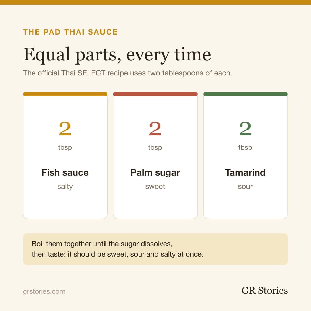 GR Stories | The pad thai sauce: two tablespoons each of fish sauce, palm sugar and tamarind
